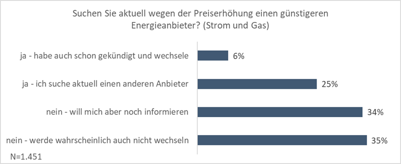 Preiserhöhungen und Anbieterwechsel